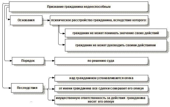 По каким критериям суд может признать человека недееспособным?